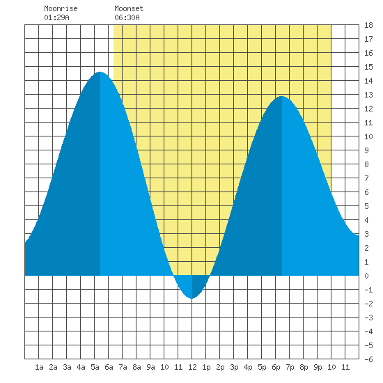 Oil Bay tide chart for Friday, April 26, 2024