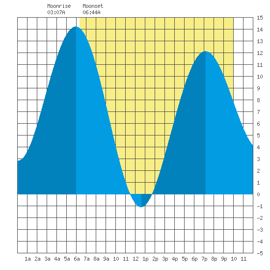 Oil Bay tide chart for Saturday, April 27, 2024