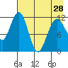 Oil Bay tide chart for Sunday, April 28, 2024