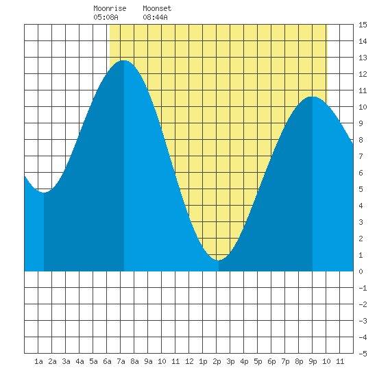 Oil Bay tide chart for Monday, April 29, 2024