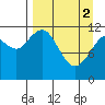 Oil Bay tide chart for Tuesday, April 2, 2024