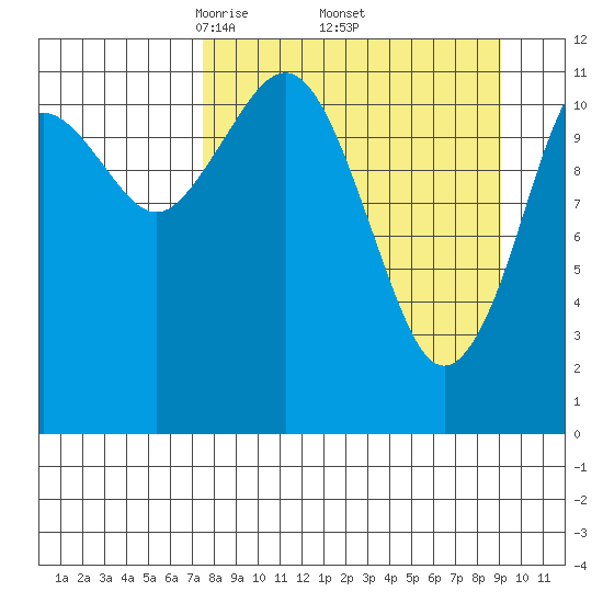 Oil Bay tide chart for Wednesday, April 3, 2024