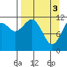Oil Bay tide chart for Wednesday, April 3, 2024