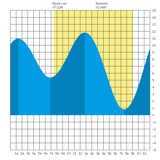 Oil Bay tide chart for Thursday, April 4, 2024