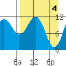 Oil Bay tide chart for Thursday, April 4, 2024