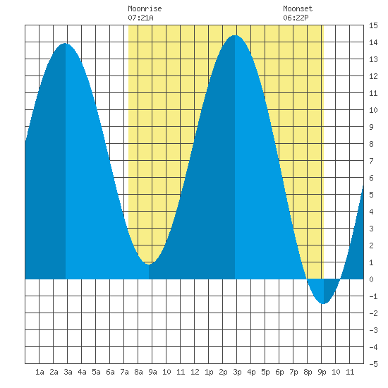 Oil Bay tide chart for Saturday, April 6, 2024