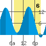 Oil Bay tide chart for Saturday, April 6, 2024