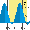 Oil Bay tide chart for Sunday, April 7, 2024
