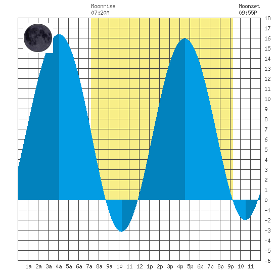 Oil Bay tide chart for Monday, April 8, 2024