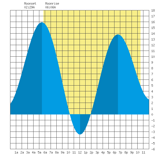 Oil Bay tide chart for Friday, May 10, 2024