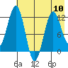 Oil Bay tide chart for Friday, May 10, 2024