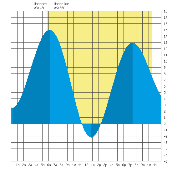 Oil Bay tide chart for Saturday, May 11, 2024