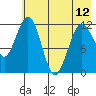 Oil Bay tide chart for Sunday, May 12, 2024