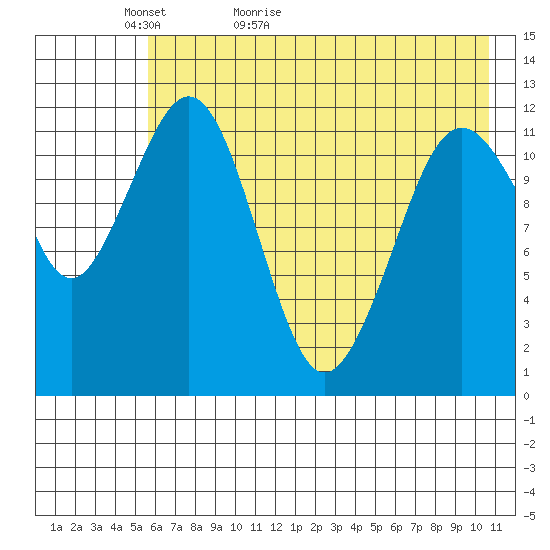 Oil Bay tide chart for Monday, May 13, 2024