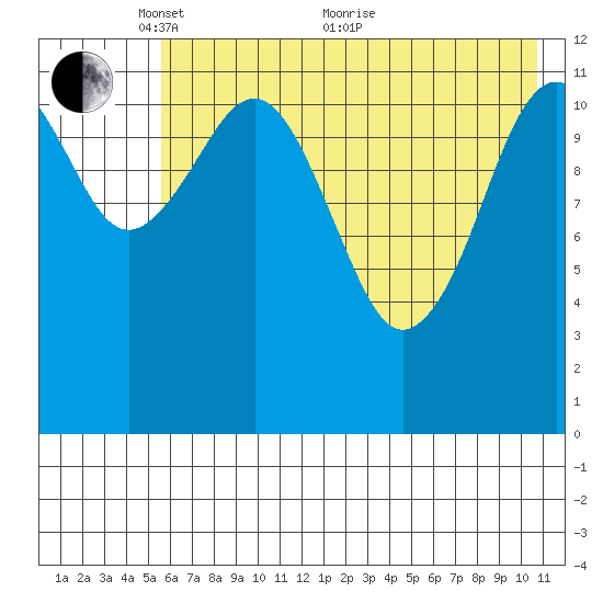 Oil Bay tide chart for Wednesday, May 15, 2024