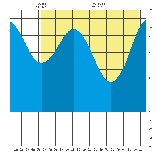 Oil Bay tide chart for Thursday, May 16, 2024
