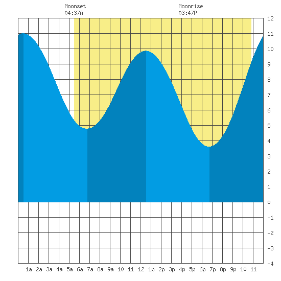 Oil Bay tide chart for Friday, May 17, 2024