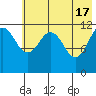 Oil Bay tide chart for Friday, May 17, 2024