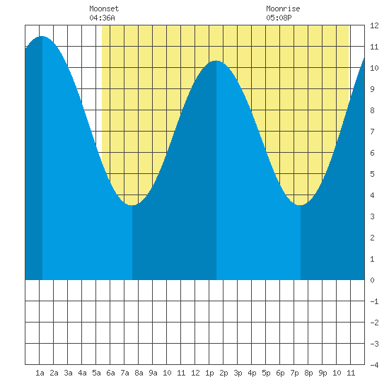 Oil Bay tide chart for Saturday, May 18, 2024