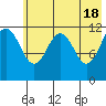 Oil Bay tide chart for Saturday, May 18, 2024