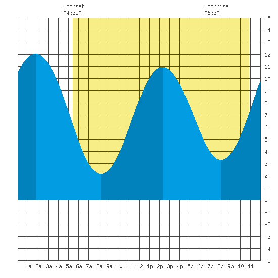 Oil Bay tide chart for Sunday, May 19, 2024