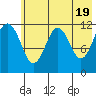Oil Bay tide chart for Sunday, May 19, 2024