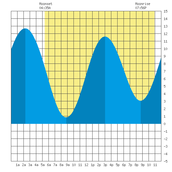 Oil Bay tide chart for Monday, May 20, 2024