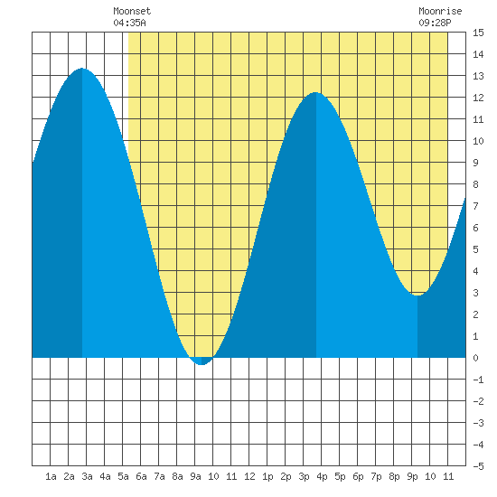 Oil Bay tide chart for Tuesday, May 21, 2024