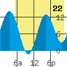 Oil Bay tide chart for Wednesday, May 22, 2024