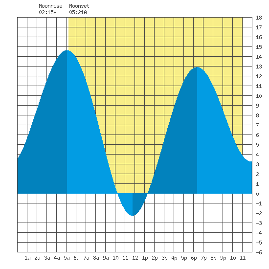 Oil Bay tide chart for Saturday, May 25, 2024