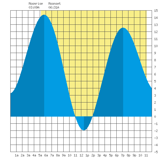 Oil Bay tide chart for Sunday, May 26, 2024