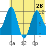 Oil Bay tide chart for Sunday, May 26, 2024