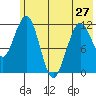 Oil Bay tide chart for Monday, May 27, 2024