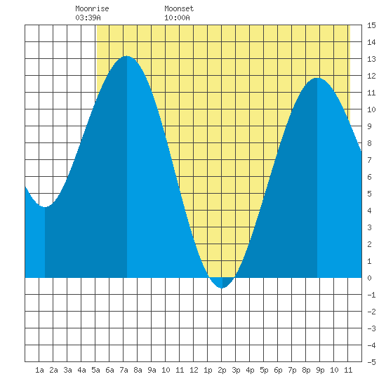 Oil Bay tide chart for Tuesday, May 28, 2024