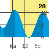 Oil Bay tide chart for Tuesday, May 28, 2024
