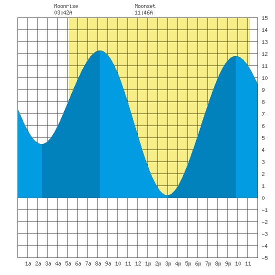 Oil Bay tide chart for Wednesday, May 29, 2024
