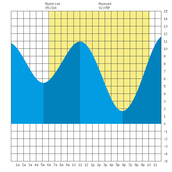 Oil Bay tide chart for Thursday, May 2, 2024