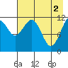 Oil Bay tide chart for Thursday, May 2, 2024