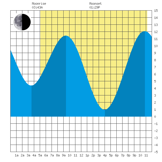 Oil Bay tide chart for Thursday, May 30, 2024