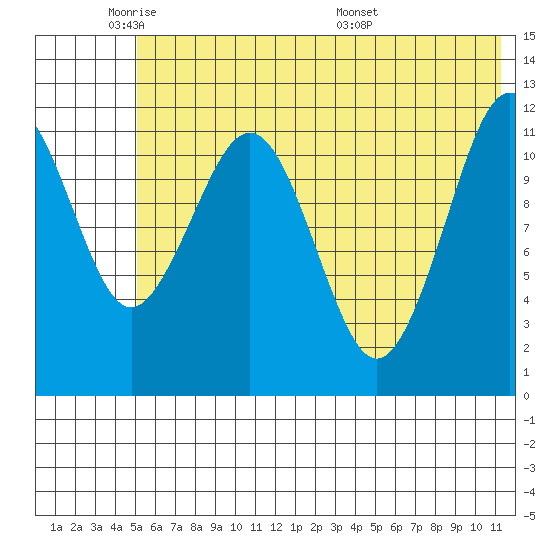 Oil Bay tide chart for Friday, May 31, 2024