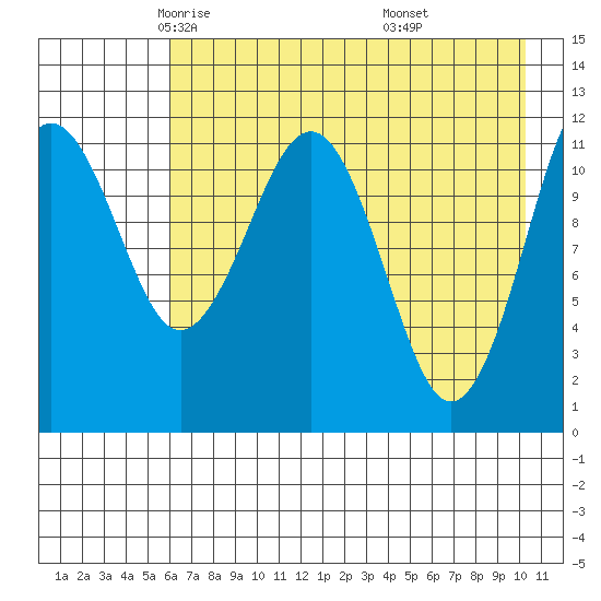 Oil Bay tide chart for Friday, May 3, 2024