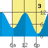 Oil Bay tide chart for Friday, May 3, 2024