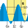 Oil Bay tide chart for Monday, May 6, 2024