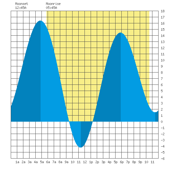 Oil Bay tide chart for Thursday, May 9, 2024