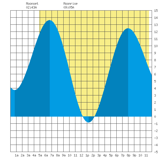 Oil Bay tide chart for Monday, June 10, 2024