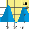 Oil Bay tide chart for Monday, June 10, 2024