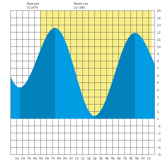 Oil Bay tide chart for Tuesday, June 11, 2024