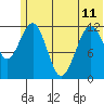 Oil Bay tide chart for Tuesday, June 11, 2024