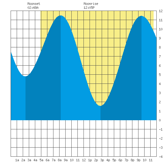 Oil Bay tide chart for Wednesday, June 12, 2024
