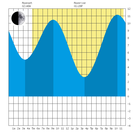 Oil Bay tide chart for Thursday, June 13, 2024